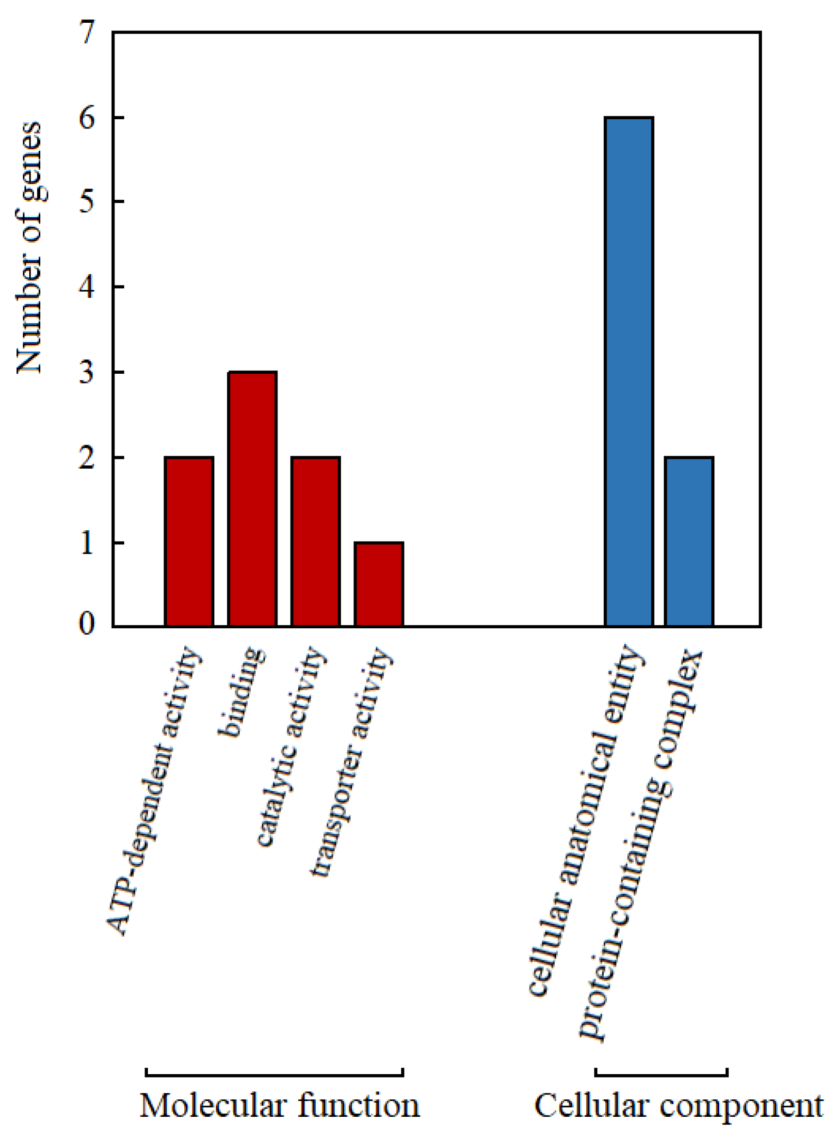 Horticulturae 09 00052 g003