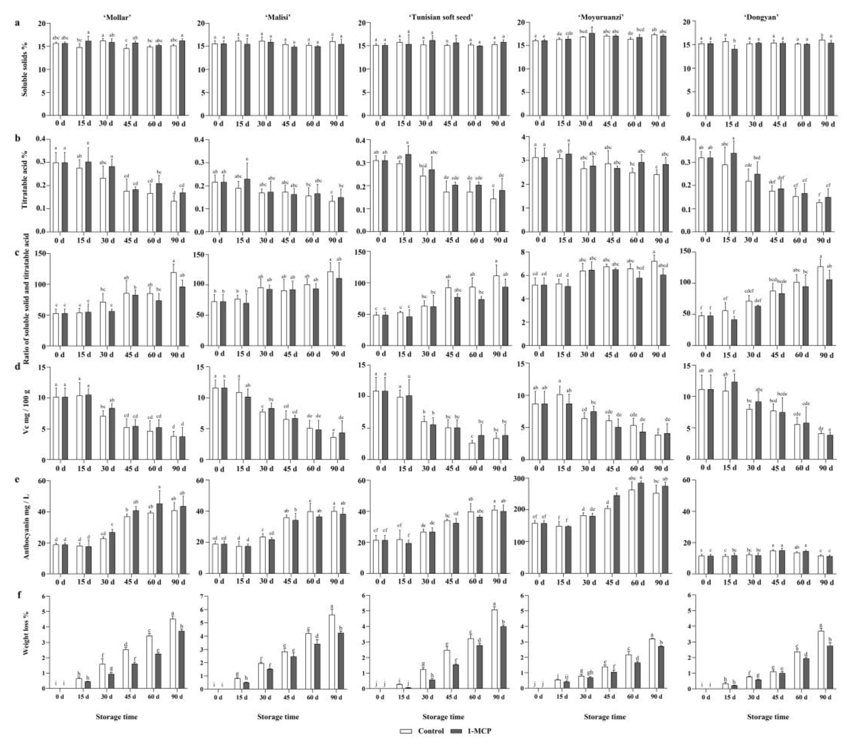 Horticulturae 09 01031 g003