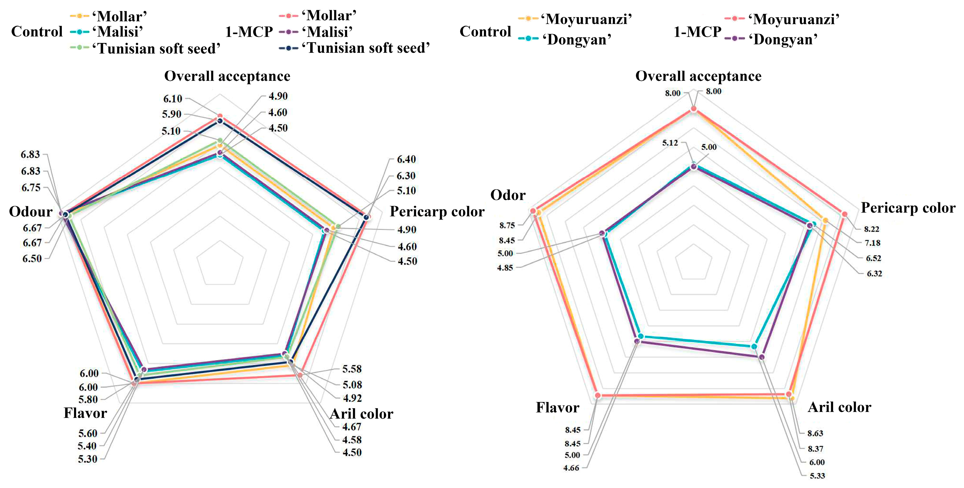 Horticulturae 09 01031 g005