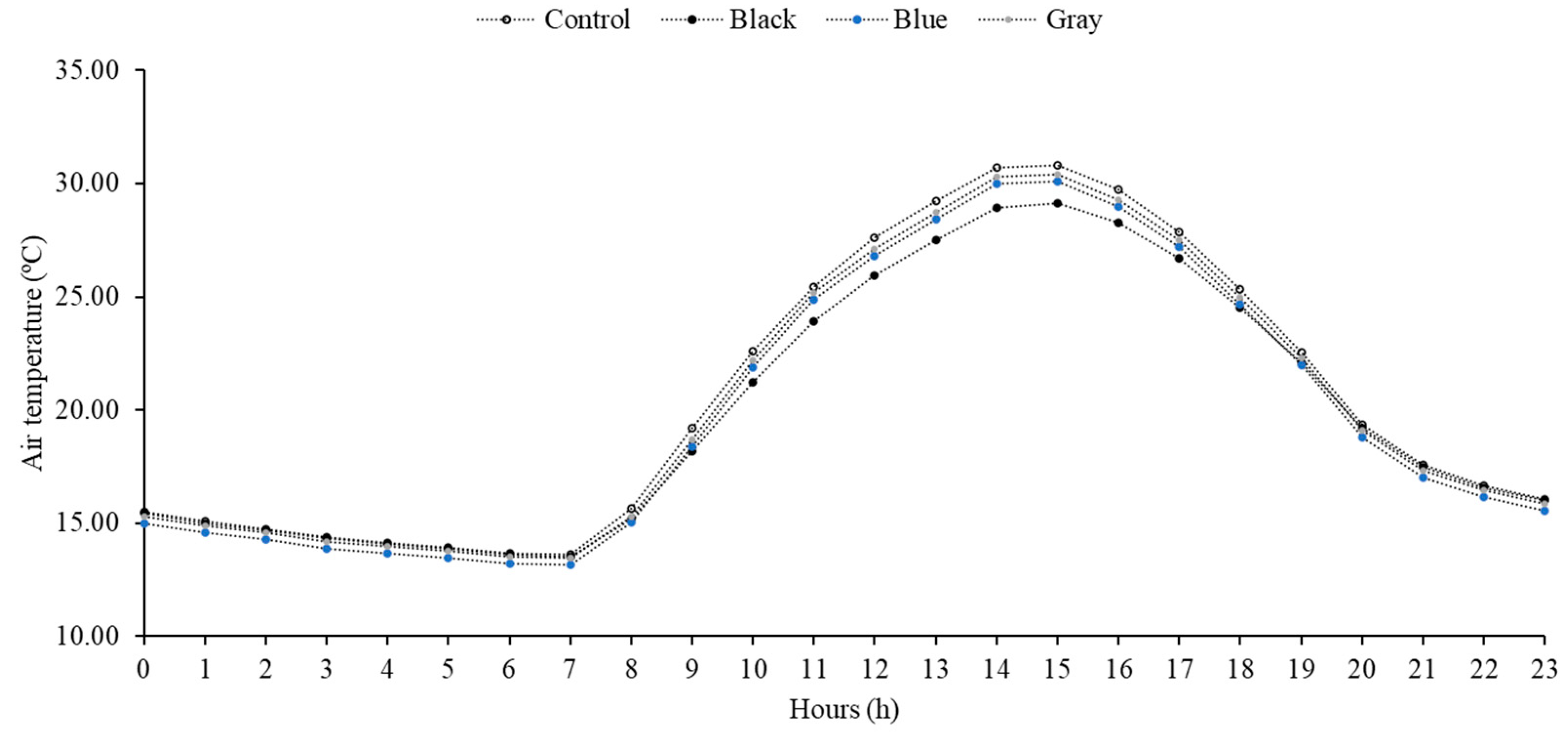 Horticulturae 09 01240 g003
