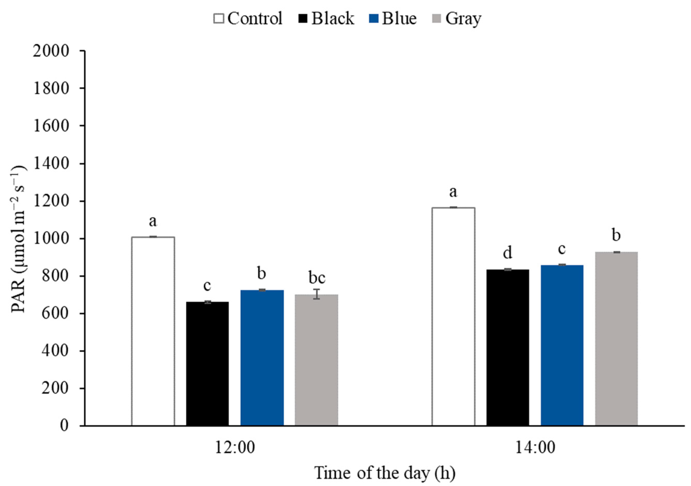 Horticulturae 09 01240 g004