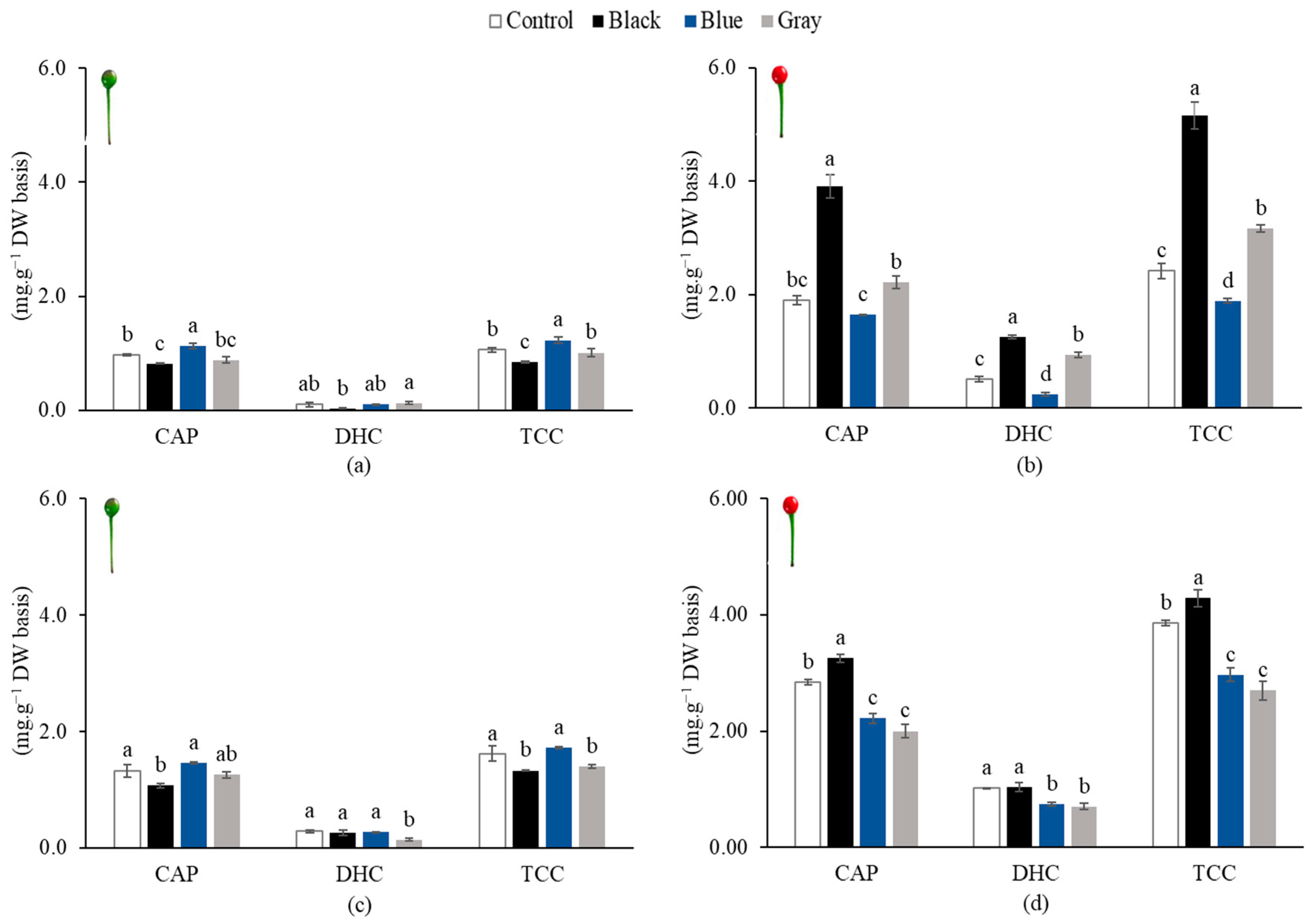 Horticulturae 09 01240 g005