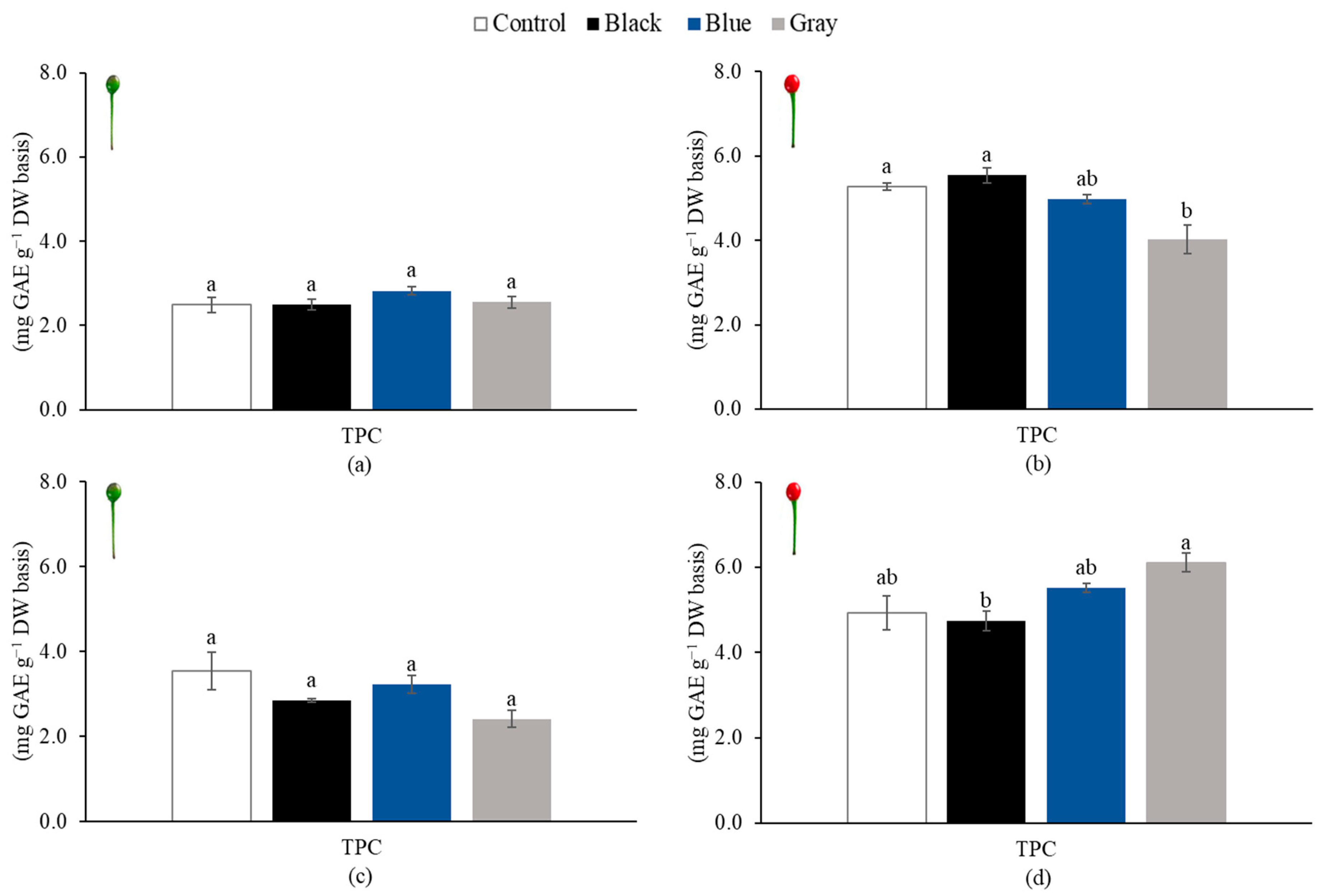 Horticulturae 09 01240 g007