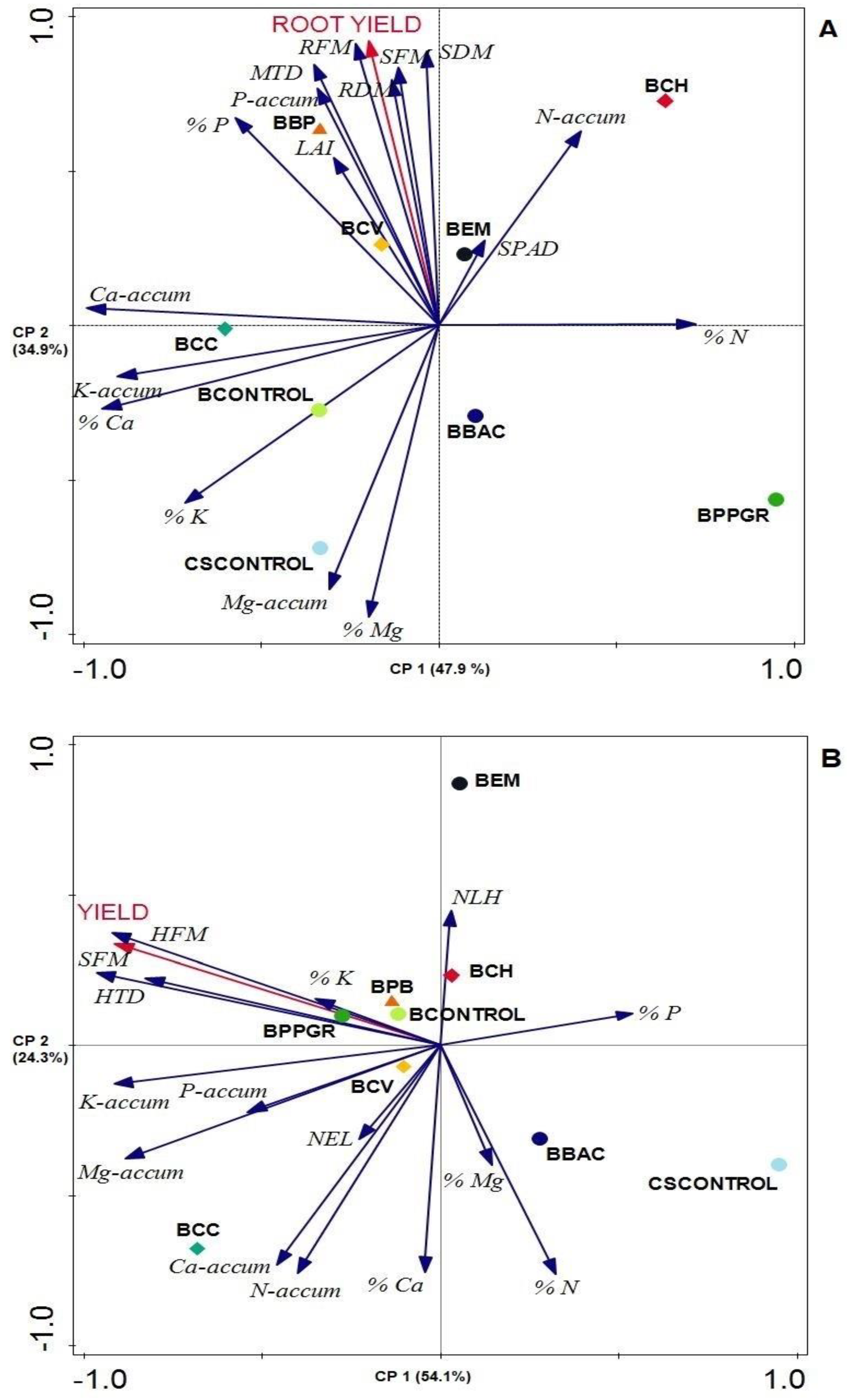 Horticulturae 09 01314 g004