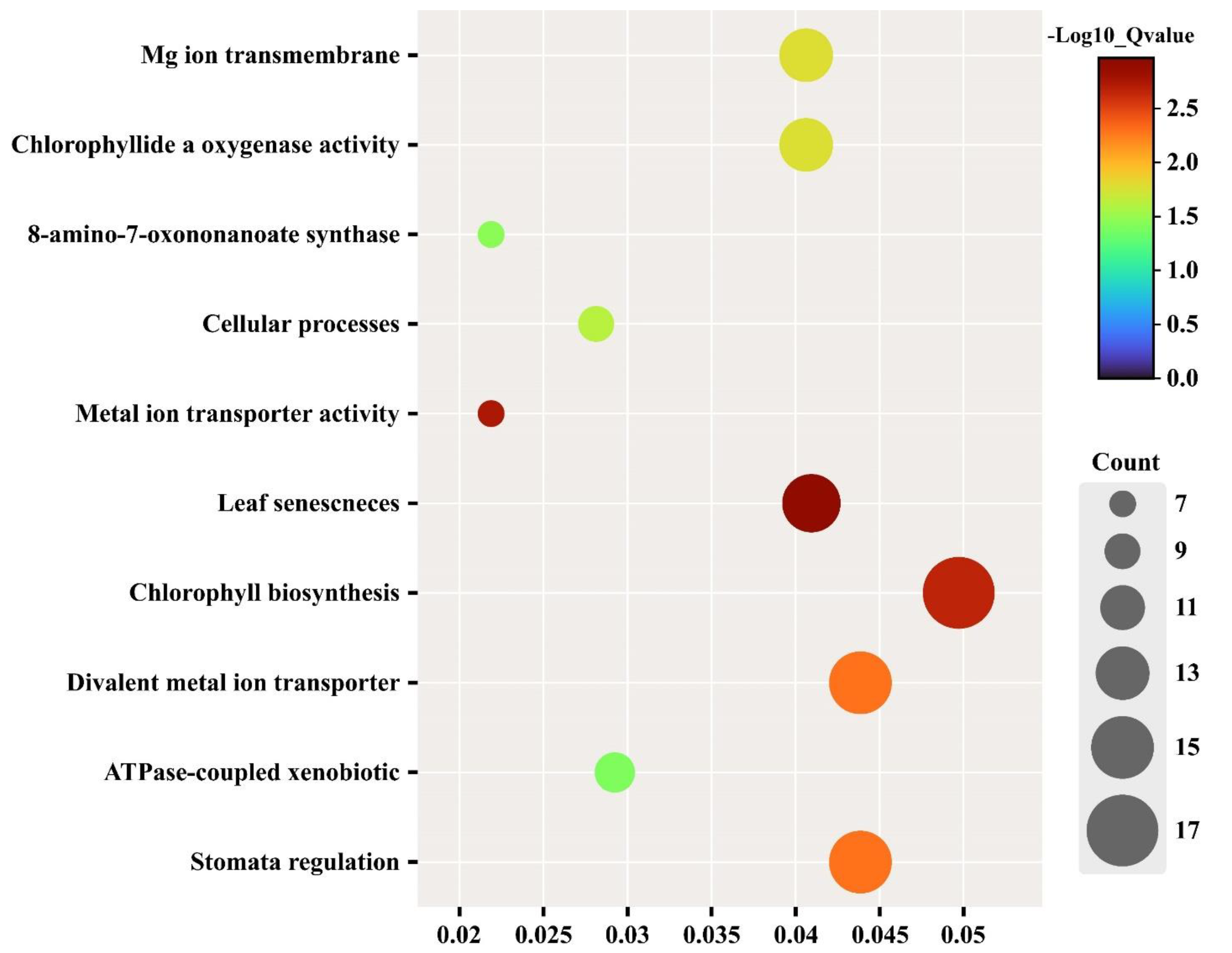 Horticulturae 10 00333 g007