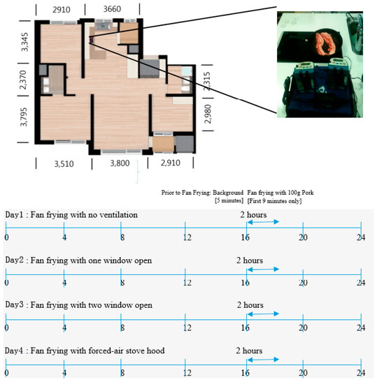 Evaluation of Potential Average Daily Doses ADDs of PM2.5 for Homemakers Conducting Pan-Frying Inside Ordinary Homes under Four Ventilation Conditions Evaluation of Potential Average Daily Doses ADDs of PM2.5 for Homemakers Conducting Pan-Frying Inside Ordinary Homes under Four Ventilation Conditions
