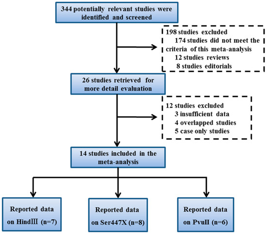 Lipoprotein Lipase LPL Polymorphism and the Risk of Coronary Artery Disease: A Meta-Analysis Lipoprotein Lipase LPL Polymorphism and the Risk of Coronary Artery Disease: A Meta-Analysis