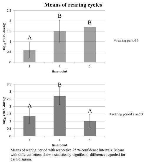 Infection Dynamics and Antimicrobial Resistance Profile of Salmonella Paratyphi B d-tartrate Positive Java in a Persistently Infected Broiler Barn Infection Dynamics and Antimicrobial Resistance Profile of Salmonella Paratyphi B d-tartrate Positive Java in a Persistently Infected Broiler Barn