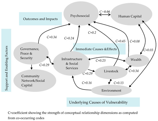 Understanding Resilience Dimensions and Adaptive Strategies to the Impact of Recurrent Droughts in Borana Zone, Oromia Region, Ethiopia: A Grounded Theory Approach Understanding Resilience Dimensions and Adaptive Strategies to the Impact of Recurrent Droughts in Borana Zone, Oromia Region, Ethiopia: A Grounded Theory Approach