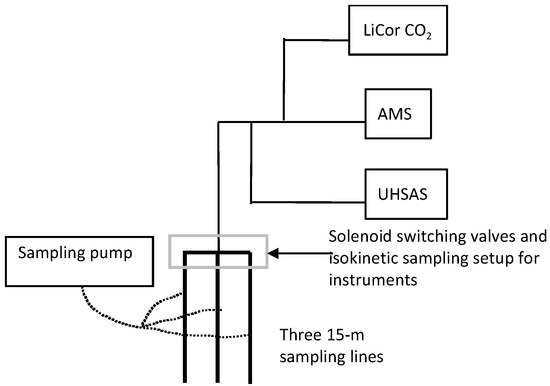 Ultrafine and Fine Particulate Matter Inside and Outside of Mechanically Ventilated Buildings Ultrafine and Fine Particulate Matter Inside and Outside of Mechanically Ventilated Buildings