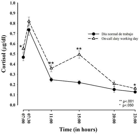 Ijerph Free Full Text Acute Stress And Anxiety In Medical Residents