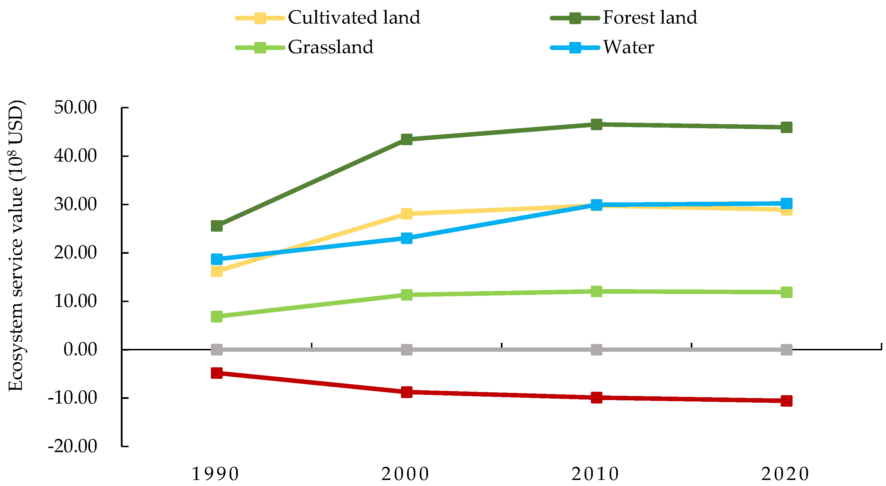 IJERPH Free Full Text Estimation Of Ecosystem Services Value At A