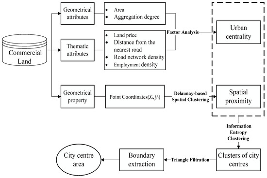 Building an Urban Spatial Structure from Urban Land Use Data: An Example Using Automated Recognition of the City Centre Building an Urban Spatial Structure from Urban Land Use Data: An Example Using Automated Recognition of the City Centre