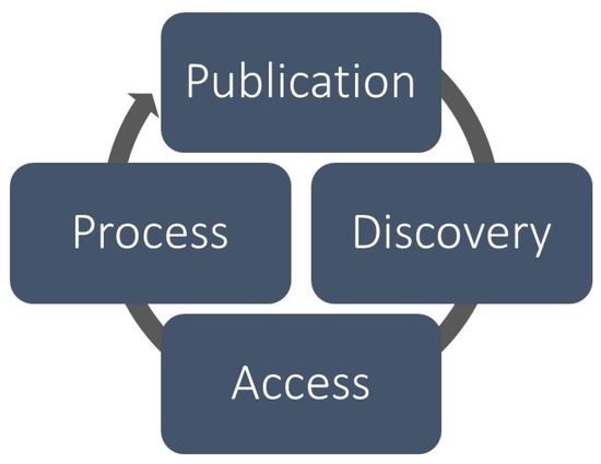 Approach to Facilitating Geospatial Data and Metadata Publication Using a Standard Geoservice Approach to Facilitating Geospatial Data and Metadata Publication Using a Standard Geoservice