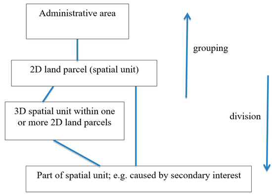 LandXML Encoding of Mixed 2D and 3D Survey Plans with Multi-Level Topology† LandXML Encoding of Mixed 2D and 3D Survey Plans with Multi-Level Topology†