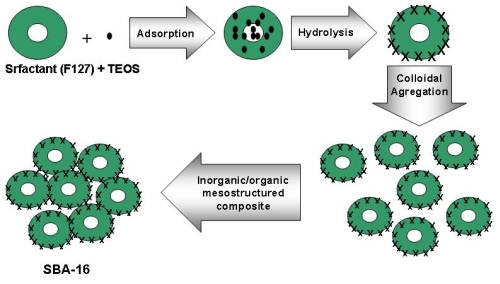 IJMS | Free Full-Text | Sol Gel-Derived SBA-16 Mesoporous Material