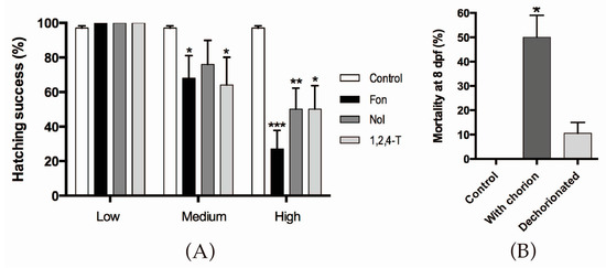 Triazole Fungicides Inhibit Zebrafish Hatching by Blocking the Secretory Function of Hatching Gland Cells Triazole Fungicides Inhibit Zebrafish Hatching by Blocking the Secretory Function of Hatching Gland Cells