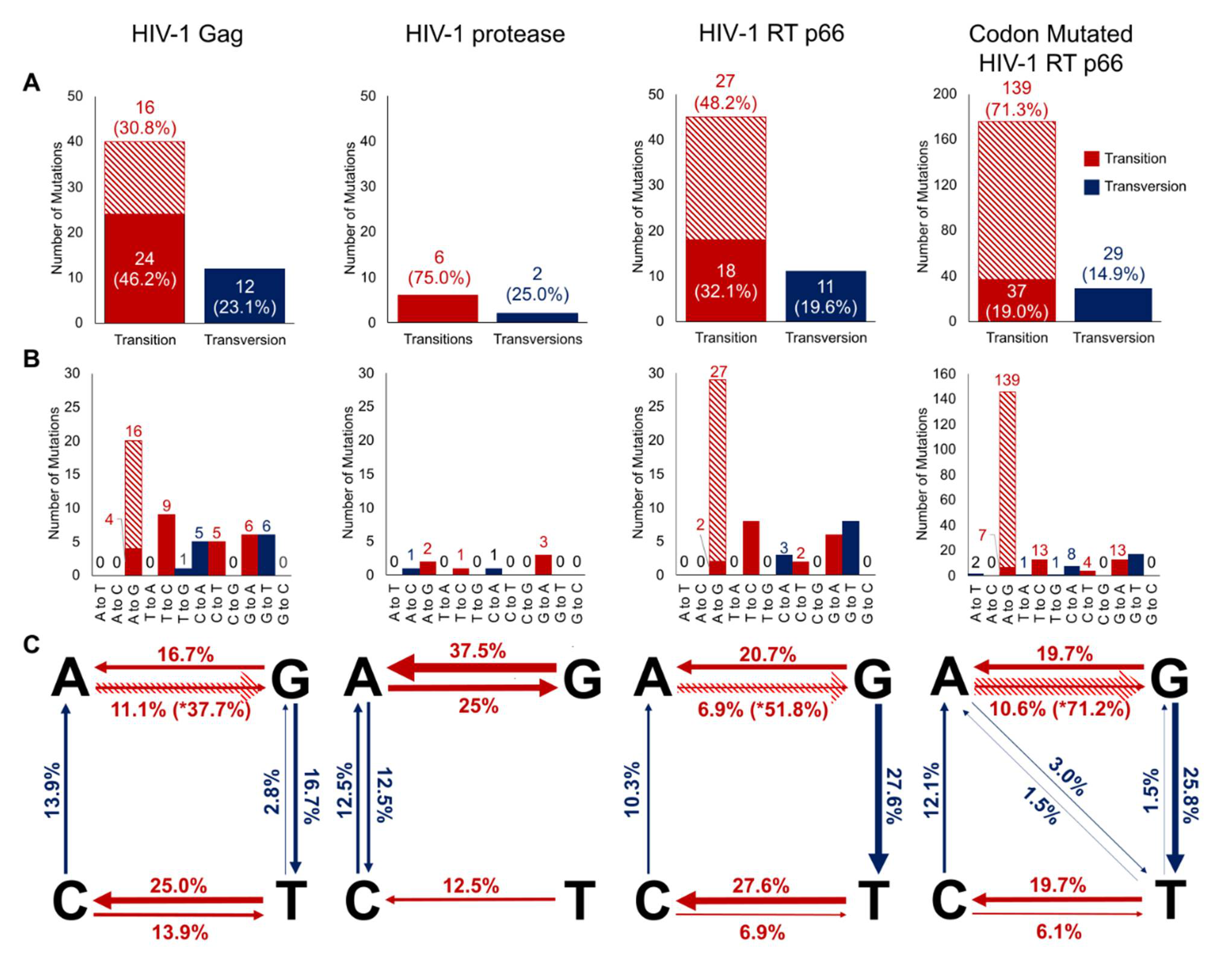 Ijms Free Full Text Spontaneous Mutations In Hiv Gag Protease