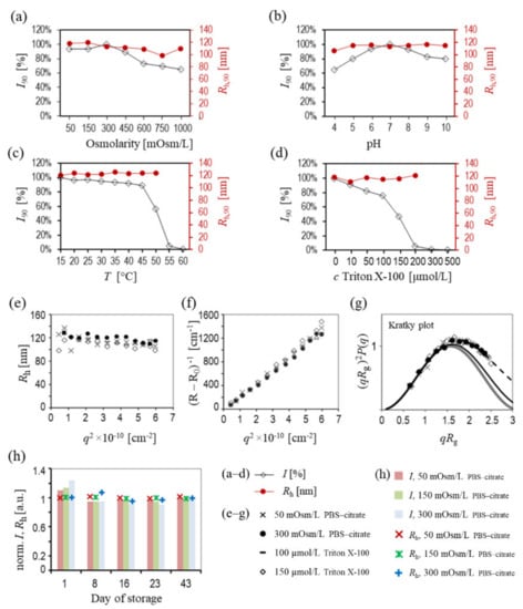 Ijms Free Full Text Stability Of Erythrocyte Derived Nanovesicles