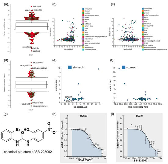 Involvement Of Cxcl And Gpr In Gastric Cancer Initiation And