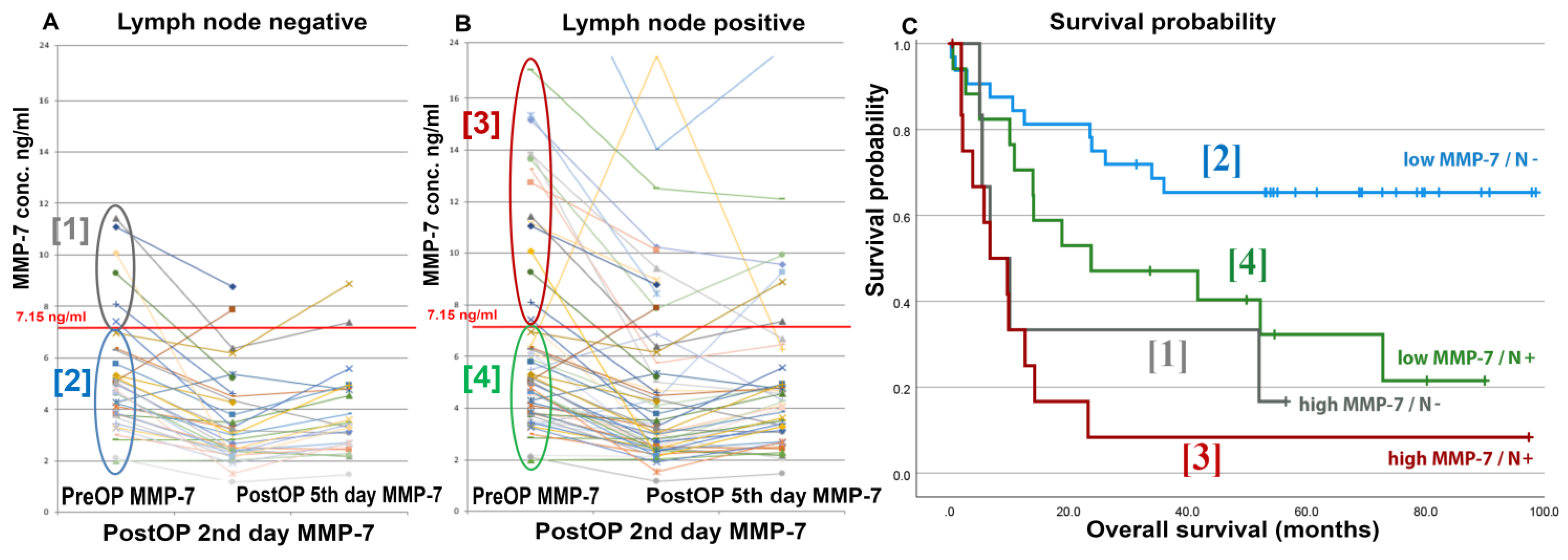 IJMS Free Full Text Comprehensive Analysis Of The Prognostic Value