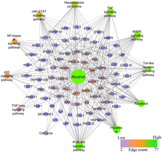 Ijms Free Full Text System Biology Investigation Revealed