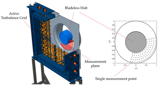 Ijtpp Free Full Text Active Turbulence Grid Controlled Inflow