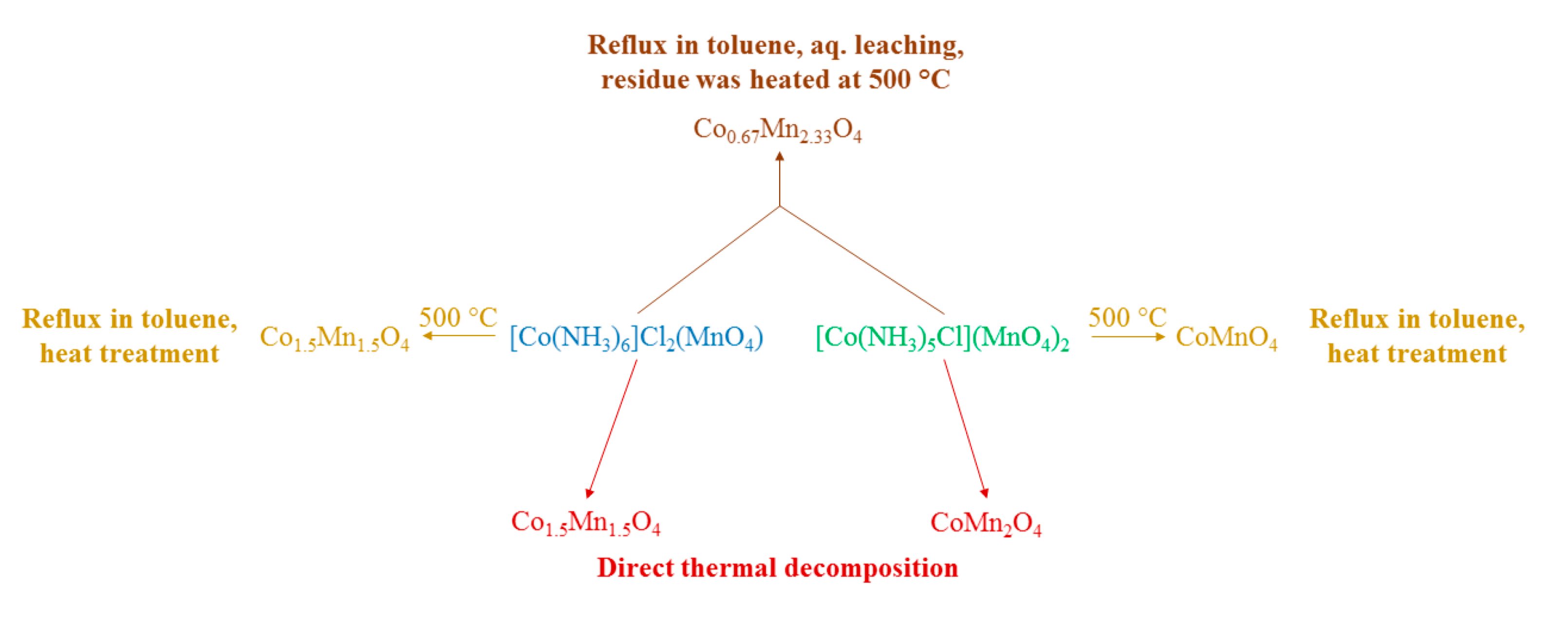 Inorganics 11 00308 sch003