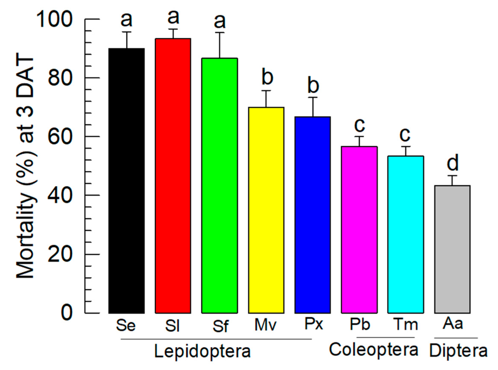 Insects 13 00860 g006