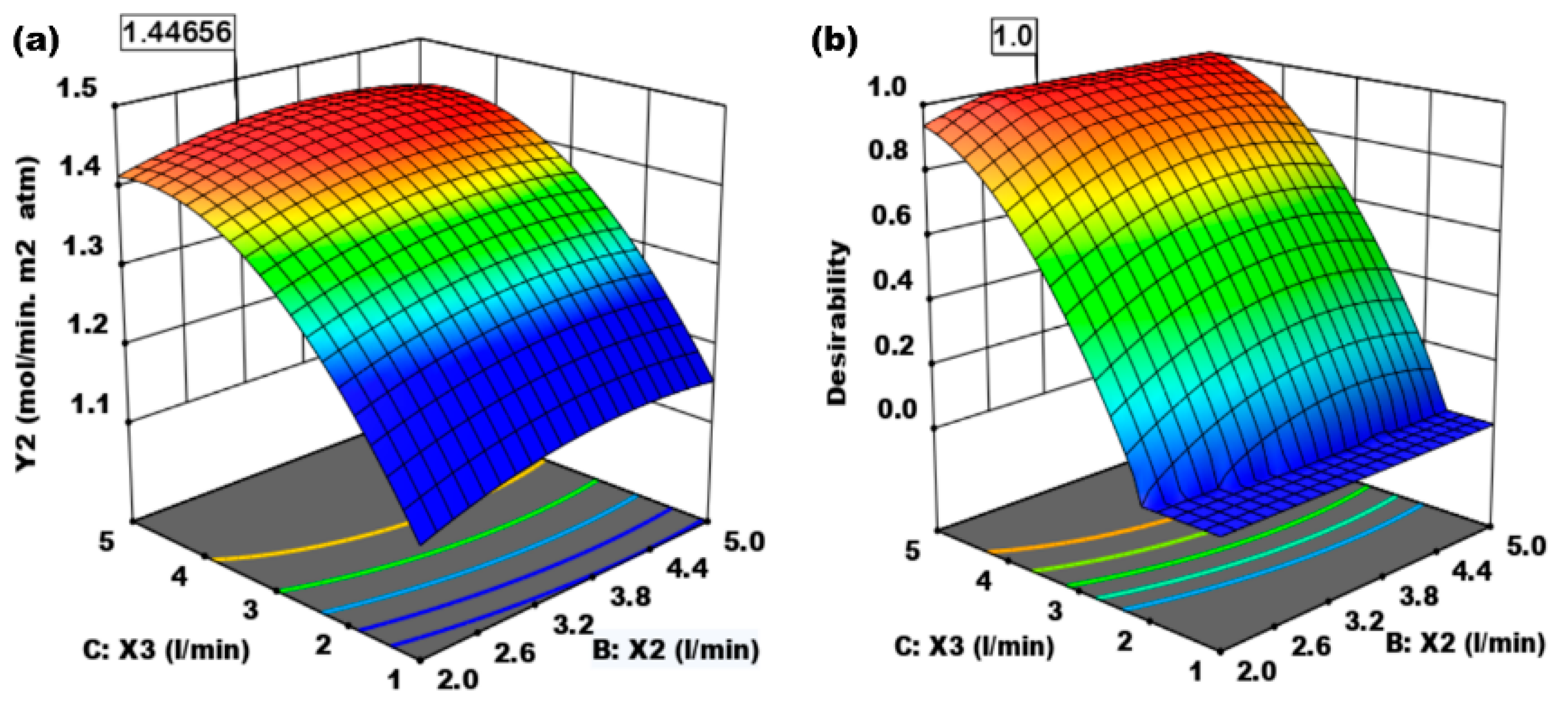 Inventions Free Full Text Optimization Study Of Co Gas Absorption