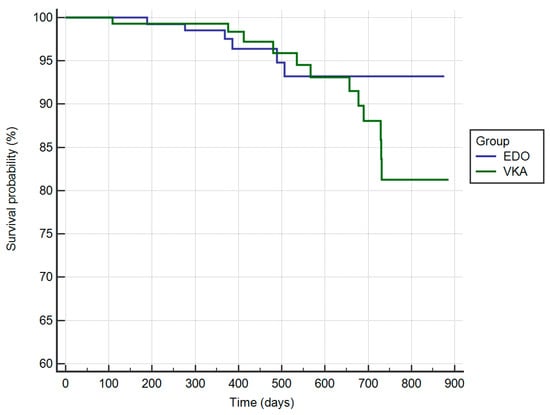 Jcm Free Full Text Clinical Outcome Of Edoxaban Vs Vitamin K