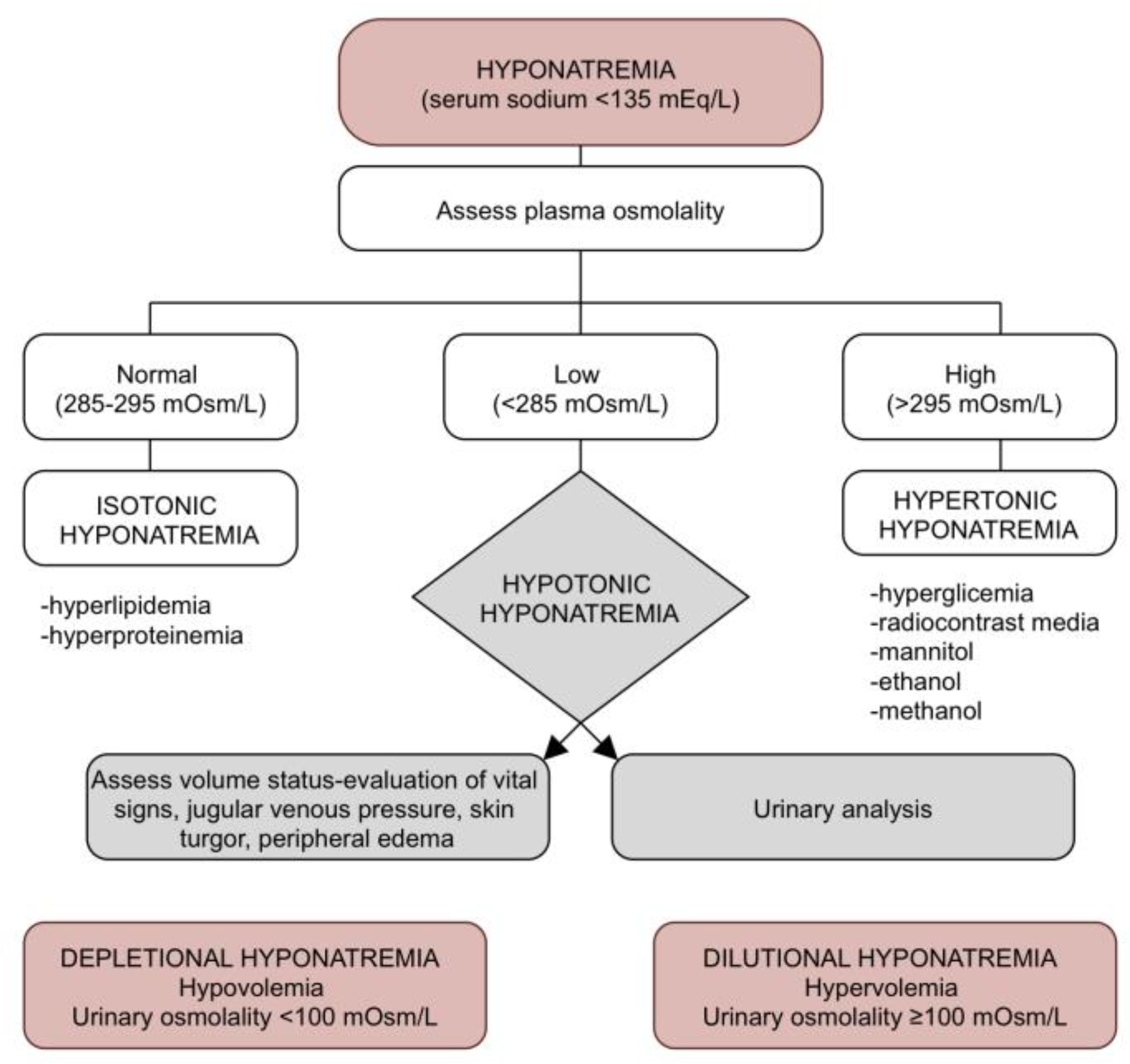 JPM Free Full Text Management Of Hyponatremia In Heart Failure Practical Considerations