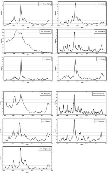 Testing for a Single-Factor Stochastic Volatility in Bivariate Series Testing for a Single-Factor Stochastic Volatility in Bivariate Series