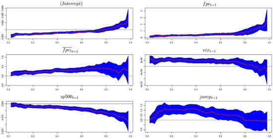The Determinants of Equity Risk and Their Forecasting Implications: A Quantile Regression Perspective The Determinants of Equity Risk and Their Forecasting Implications: A Quantile Regression Perspective