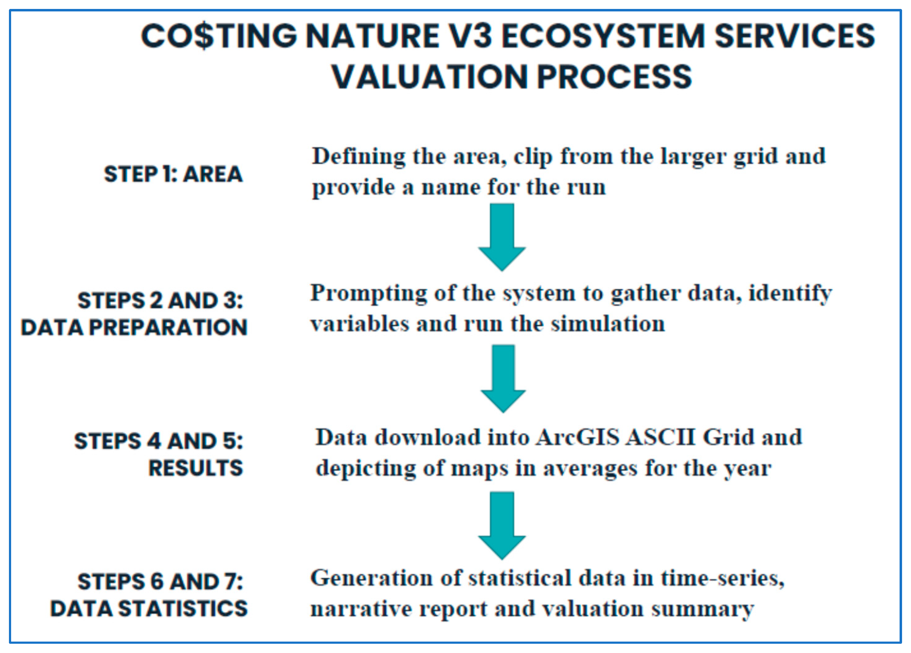 Land Free Full Text Ecosystem Service Valuation For A Critical