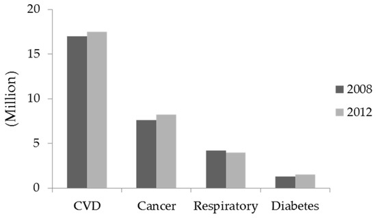 Bioactive Peptide of Marine Origin for the Prevention and Treatment of Non-Communicable Diseases Bioactive Peptide of Marine Origin for the Prevention and Treatment of Non-Communicable Diseases