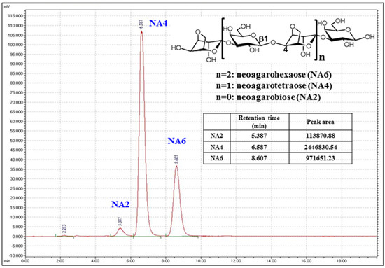 Anti-Obesity and Anti-Diabetic Effect of Neoagarooligosaccharides on High-Fat Diet-Induced Obesity in Mice Anti-Obesity and Anti-Diabetic Effect of Neoagarooligosaccharides on High-Fat Diet-Induced Obesity in Mice