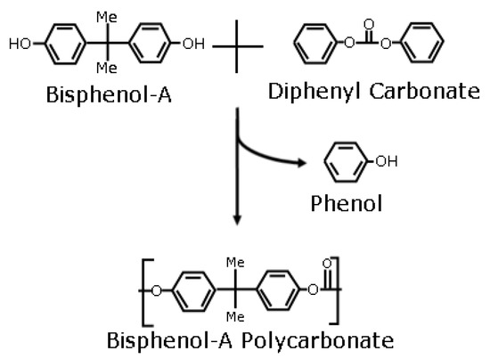 A Green Method for Processing Polymers using Dense Gas Technology A Green Method for Processing Polymers using Dense Gas Technology