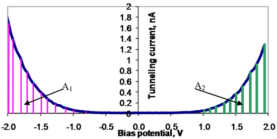 Scanning Tunneling Spectroscope Use in Electrocatalysis Testing Scanning Tunneling Spectroscope Use in Electrocatalysis Testing