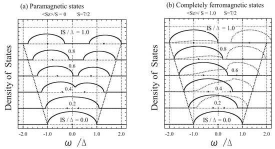 Carrier States in Ferromagnetic Semiconductors and Diluted Magnetic Semiconductors—Coherent Potential Approach— Carrier States in Ferromagnetic Semiconductors and Diluted Magnetic Semiconductors—Coherent Potential Approach—