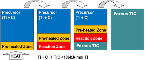Combustion Synthesis of Porous TiC-Ti Composite by a Self-Propagating Mode Combustion Synthesis of Porous TiC-Ti Composite by a Self-Propagating Mode