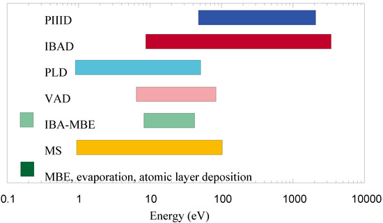 Thin Film Deposition Using Energetic Ions Thin Film Deposition Using Energetic Ions
