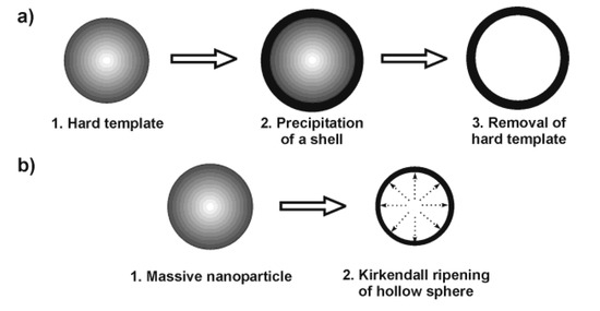 Nanoscale Hollow Spheres: Microemulsion-Based Synthesis, Structural Characterization and Container-Type Functionality Nanoscale Hollow Spheres: Microemulsion-Based Synthesis, Structural Characterization and Container-Type Functionality