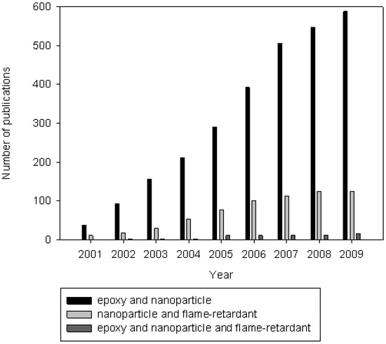 New Trends in Reaction and Resistance to Fire of Fire-retardant Epoxies New Trends in Reaction and Resistance to Fire of Fire-retardant Epoxies