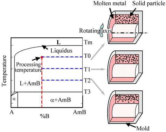 Fabrication of Al-Al3Ti-Ti3Al Functionally Graded Materials under a Centrifugal Force Fabrication of Al-Al3Ti-Ti3Al Functionally Graded Materials under a Centrifugal Force