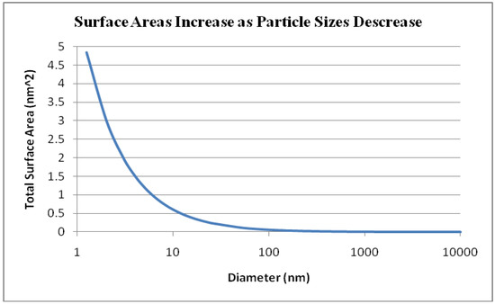 Toxicity of Transition Metal Oxide Nanoparticles: Recent Insights from in vitro Studies Toxicity of Transition Metal Oxide Nanoparticles: Recent Insights from in vitro Studies