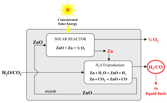 Review of the Two-Step H2O-CO2-Splitting Solar Thermochemical Cycle Based on Zn-ZnO Redox Reactions Review of the Two-Step H2O-CO2-Splitting Solar Thermochemical Cycle Based on Zn-ZnO Redox Reactions