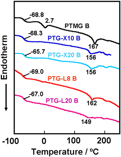 Control of Mechanical Properties of Thermoplastic Polyurethane Elastomers by Restriction of Crystallization of Soft Segment Control of Mechanical Properties of Thermoplastic Polyurethane Elastomers by Restriction of Crystallization of Soft Segment