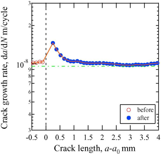 Materials - Free Full-Text - Healing of Fatigue Crack by High-Density Electropulsing in Austenitic Stainless Steel Treated with the Surface-Activated Pre-Coating - HTML Healing of Fatigue Crack by High-Density Electropulsing in Austenitic Stainless Steel Treated with the Surface-Activated Pre-Coating - 웹