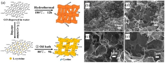 Applications of Graphene-Modified Electrodes in Microbial Fuel Cells Applications of Graphene-Modified Electrodes in Microbial Fuel Cells